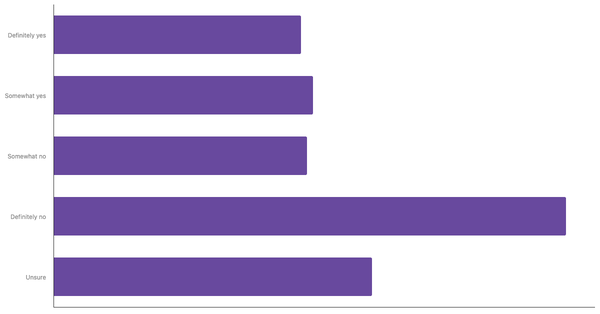 Awareness of the 3R Concept Among Global Respondents  2025 (locked) |Chart|TGM StatBox