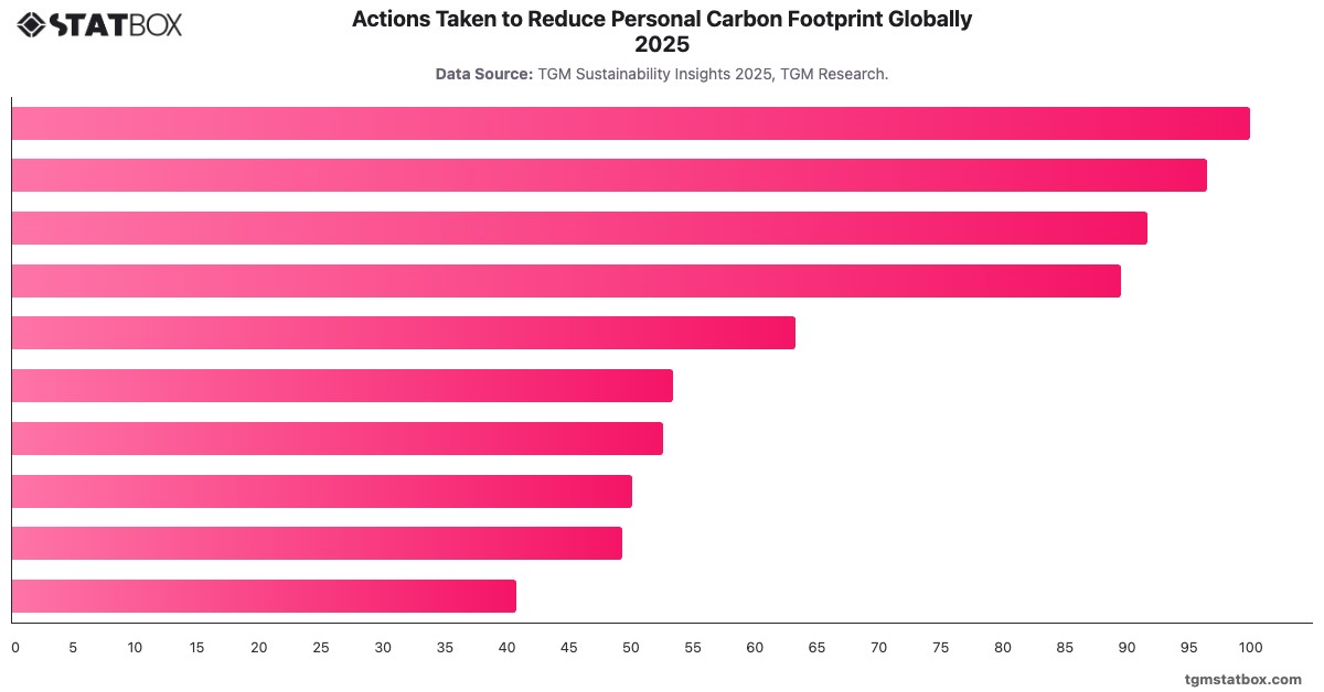 Actions Taken to Reduce Personal Carbon Footprint Globally  2025|Chart|TGM StatBox