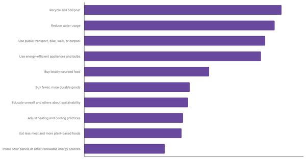 Actions Taken to Reduce Personal Carbon Footprint Globally  2025 (locked) |Chart|TGM StatBox