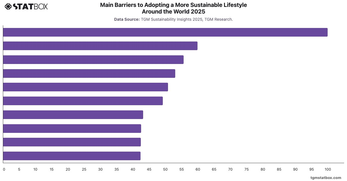 Main Barriers to Adopting a More Sustainable Lifestyle Around the World  2025|Chart|TGM StatBox
