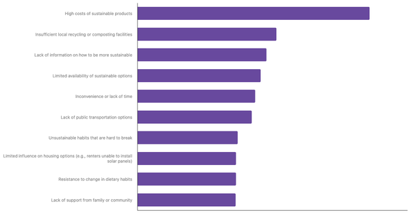 Main Barriers to Adopting a More Sustainable Lifestyle Around the World  2025 (locked) |Chart|TGM StatBox