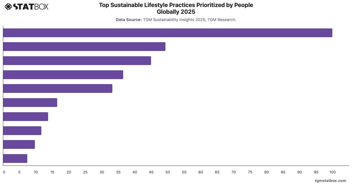 Top Sustainable Lifestyle Practices Prioritized by People Globally  2025|Chart|TGM StatBox