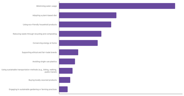 Top Sustainable Lifestyle Practices Prioritized by People Globally  2025 (locked) |Chart|TGM StatBox