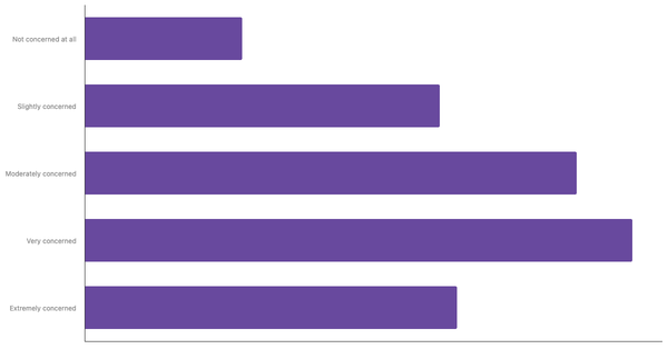 Level of Concern About Climate Change Among Global Respondents  2025 (locked) |Chart|TGM StatBox