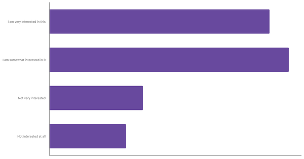 Level of Interest in Adopting Sustainable Practices and Climate Change Issues Globally  2025 (locked) |Chart|TGM StatBox