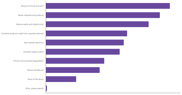 Common Applications of the 3R Concept in Daily Life Among Europeans   2025 (locked) |Chart|TGM StatBox