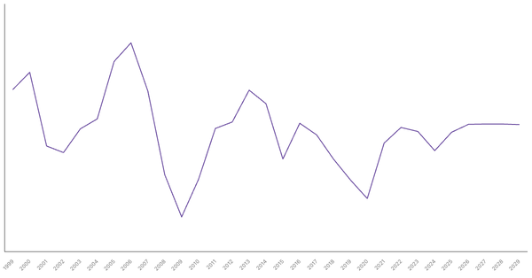 Botswana's Overall Balance (% of GDP): Net Lending/Borrowing Trends and Forecasts (1990-2029) (locked) |Chart|TGM StatBox