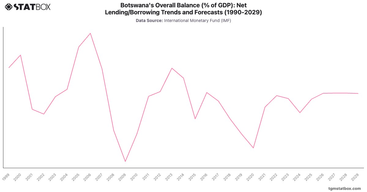 Botswana's Overall Balance (% of GDP): Net Lending/Borrowing Trends and Forecasts (1990-2029)|Chart|TGM StatBox
