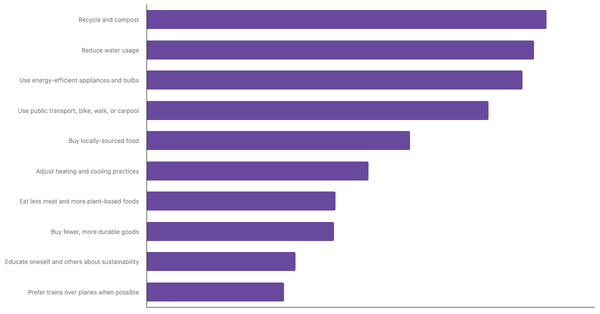 Actions Taken to Reduce Personal Carbon Footprint Among Europeans  2025 (locked) |Chart|TGM StatBox