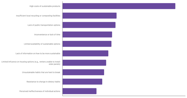 Main Barriers to Adopting a More Sustainable Lifestyle Among Europeans   2025 (locked) |Chart|TGM StatBox