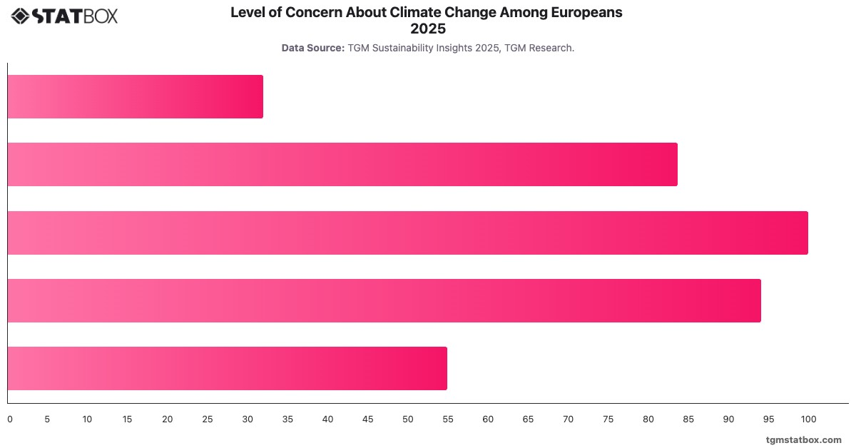 Level of Concern About Climate Change Among Europeans   2025|Chart|TGM StatBox