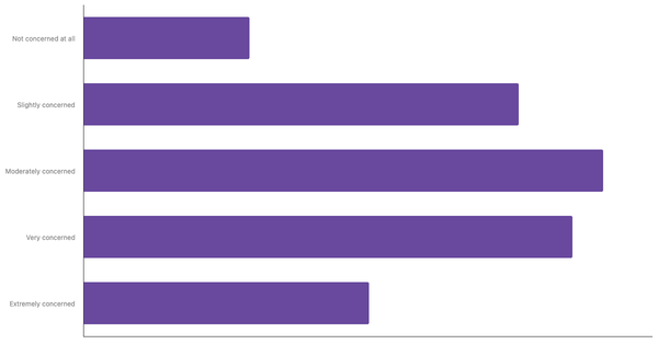 Level of Concern About Climate Change Among Europeans   2025 (locked) |Chart|TGM StatBox