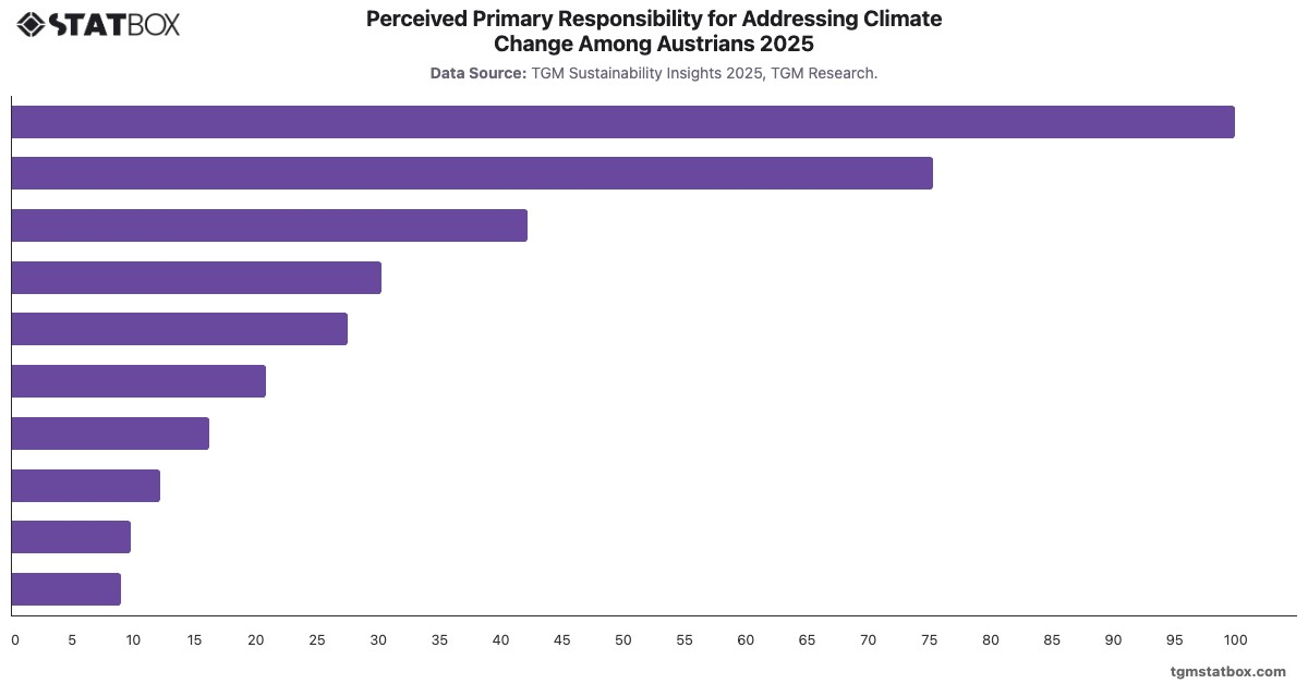 Perceived Primary Responsibility for Addressing Climate Change Among Austrians 2025|Chart|TGM StatBox
