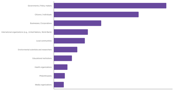 Perceived Primary Responsibility for Addressing Climate Change Among Austrians 2025 (locked) |Chart|TGM StatBox
