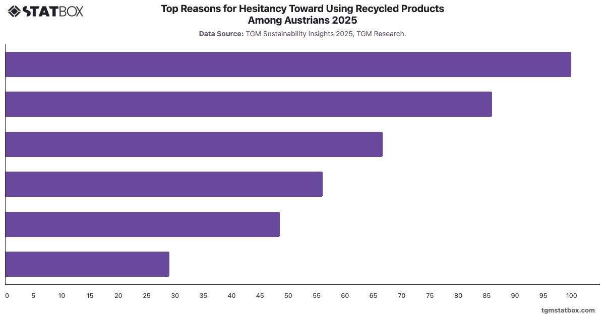 Top Reasons for Hesitancy Toward Using Recycled Products Among Austrians 2025|Chart|TGM StatBox