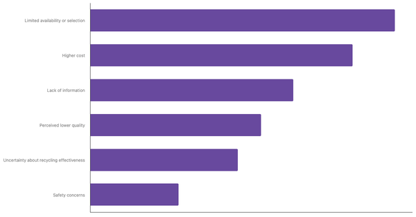 Top Reasons for Hesitancy Toward Using Recycled Products Among Austrians 2025 (locked) |Chart|TGM StatBox
