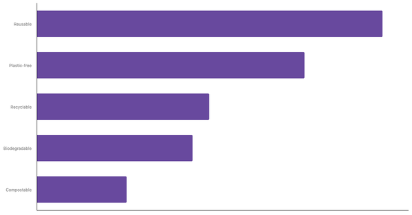 Preferred Sustainable Packaging Options When Purchasing Products Among Austrians 2025 (locked) |Chart|TGM StatBox