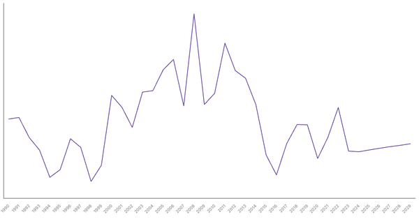 Brunei's Overall Balance (% of GDP): Net Lending/Borrowing Trends and Forecasts (1990-2029) (locked) |Chart|TGM StatBox