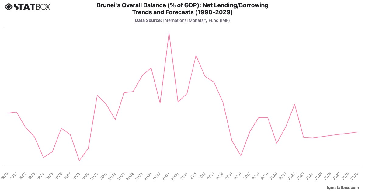 Brunei's Overall Balance (% of GDP): Net Lending/Borrowing Trends and Forecasts (1990-2029)|Chart|TGM StatBox