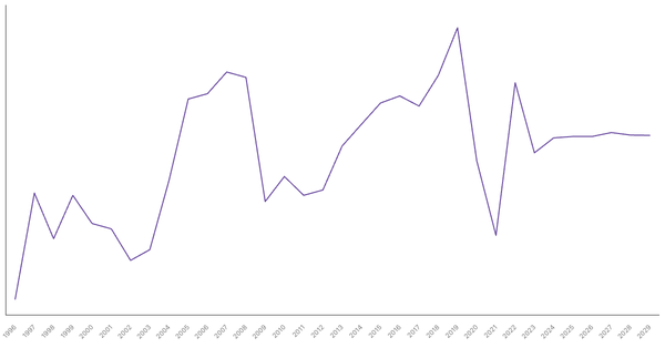 Cambodia's Overall Balance (% of GDP): Net Lending/Borrowing Trends and Forecasts (1990-2029) (locked) |Chart|TGM StatBox