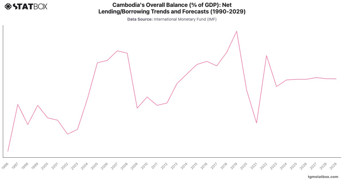 Cambodia's Overall Balance (% of GDP): Net Lending/Borrowing Trends and Forecasts (1990-2029)|Chart|TGM StatBox