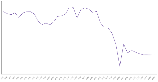 China's Overall Balance (% of GDP): Net Lending/Borrowing Trends and Forecasts (1990-2029) (locked) |Chart|TGM StatBox