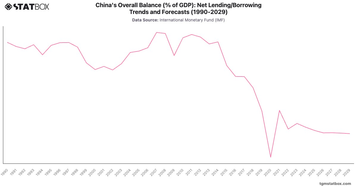 China's Overall Balance (% of GDP): Net Lending/Borrowing Trends and Forecasts (1990-2029)|Chart|TGM StatBox