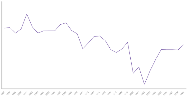 Côte d'Ivoire's Overall Balance (% of GDP): Net Lending/Borrowing Trends and Forecasts (1990-2029) (locked) |Chart|TGM StatBox