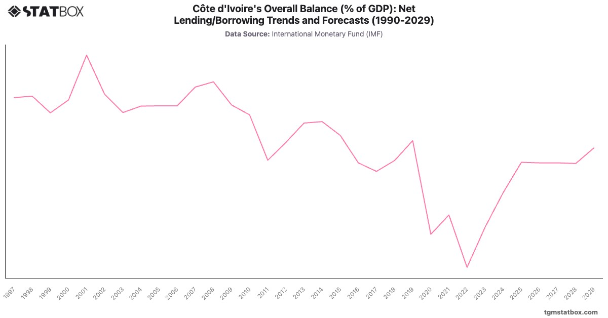 Côte d'Ivoire's Overall Balance (% of GDP): Net Lending/Borrowing Trends and Forecasts (1990-2029)|Chart|TGM StatBox