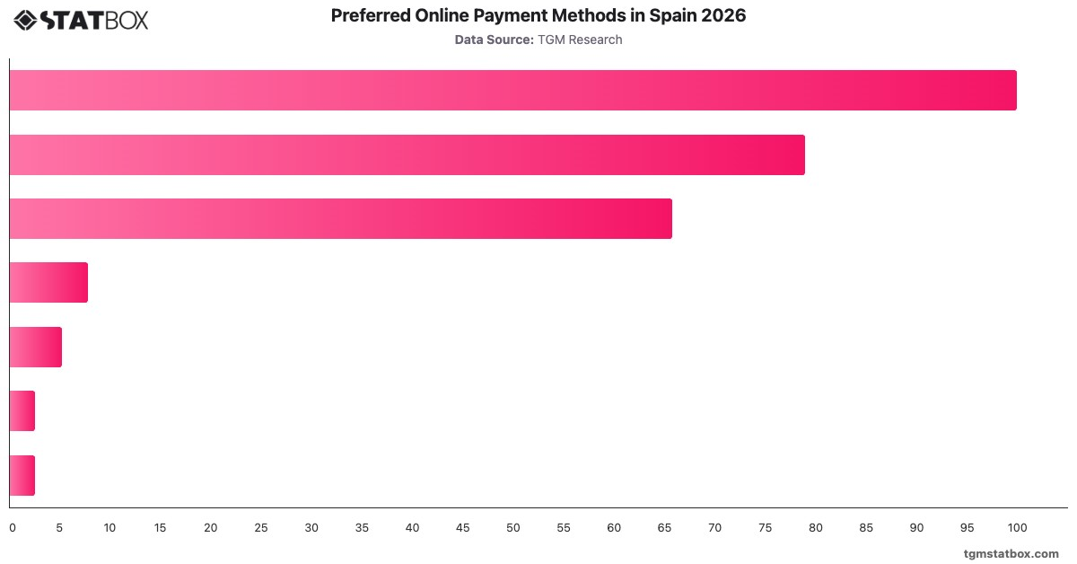 Preferred Online Payment Methods in Spain 2026|Chart|TGM StatBox