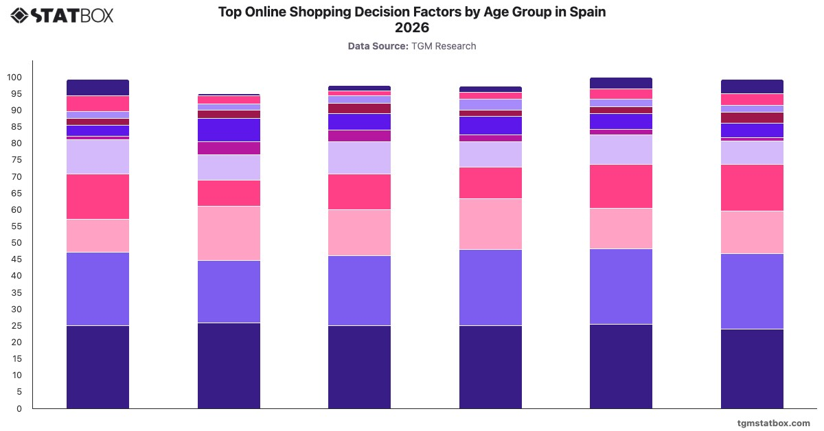 Top Online Shopping Decision Factors by Age Group in Spain 2026|Chart|TGM StatBox
