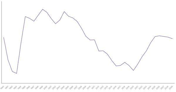 Kenya's Overall Balance (% of GDP): Net Lending/Borrowing Trends and Forecasts (1990-2029) (locked) |Chart|TGM StatBox