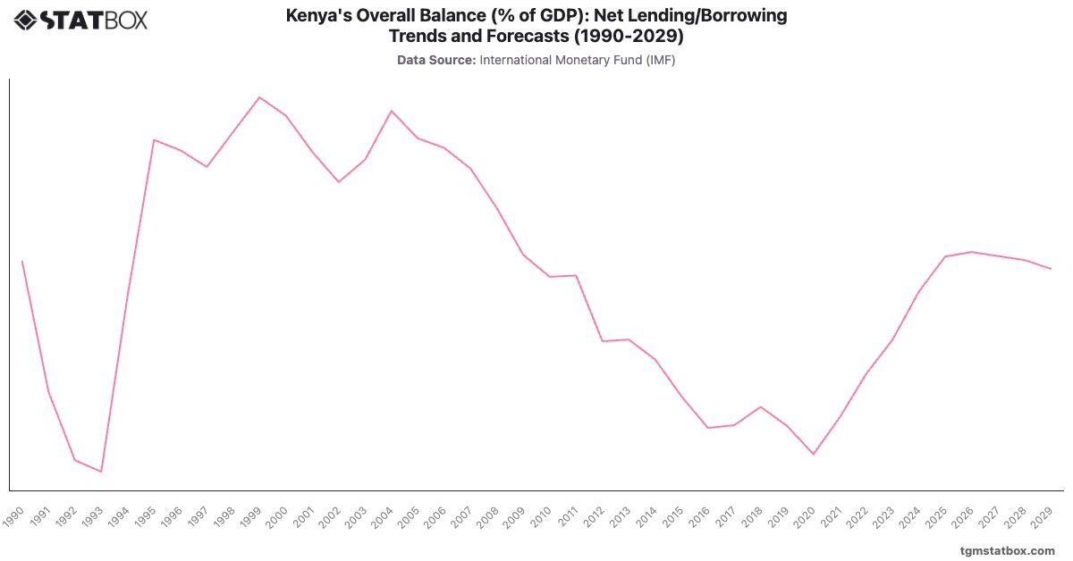 Kenya's Overall Balance (% of GDP): Net Lending/Borrowing Trends and Forecasts (1990-2029)|Chart|TGM StatBox