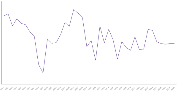 Lesotho's Overall Balance (% of GDP): Net Lending/Borrowing Trends and Forecasts (1990-2029) (locked) |Chart|TGM StatBox