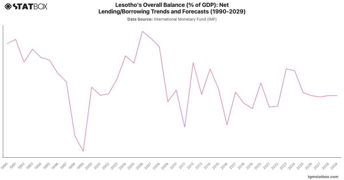 Lesotho's Overall Balance (% of GDP): Net Lending/Borrowing Trends and Forecasts (1990-2029)|Chart|TGM StatBox
