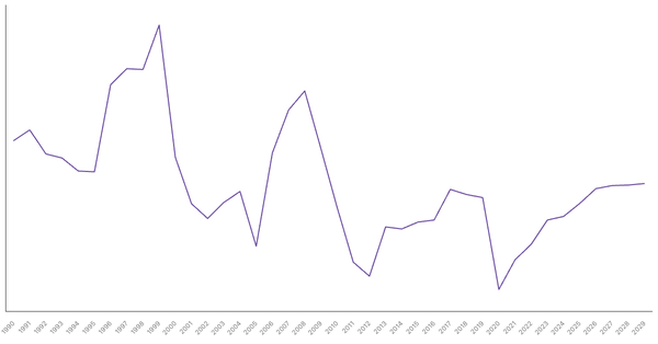 Morocco's Overall Balance (% of GDP): Net Lending/Borrowing Trends and Forecasts (1990-2029) (locked) |Chart|TGM StatBox