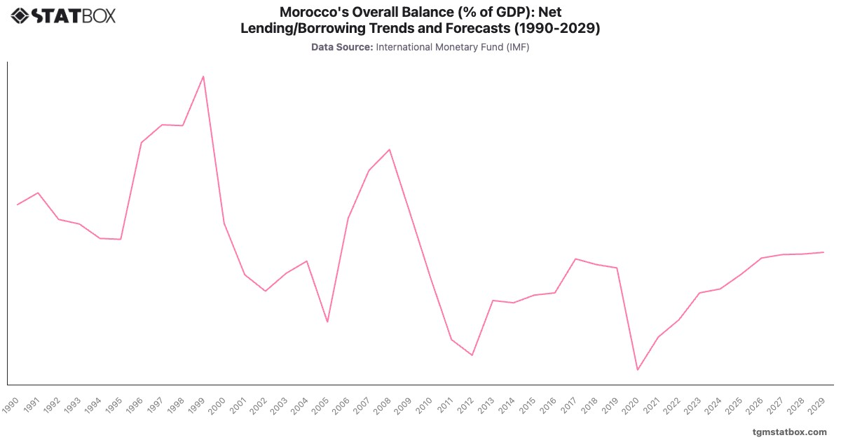 Morocco's Overall Balance (% of GDP): Net Lending/Borrowing Trends and Forecasts (1990-2029)|Chart|TGM StatBox