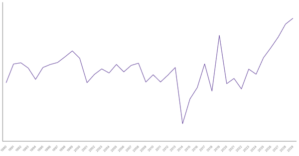 Mozambique's Overall Balance (% of GDP): Net Lending/Borrowing Trends and Forecasts (1990-2029) (locked) |Chart|TGM StatBox