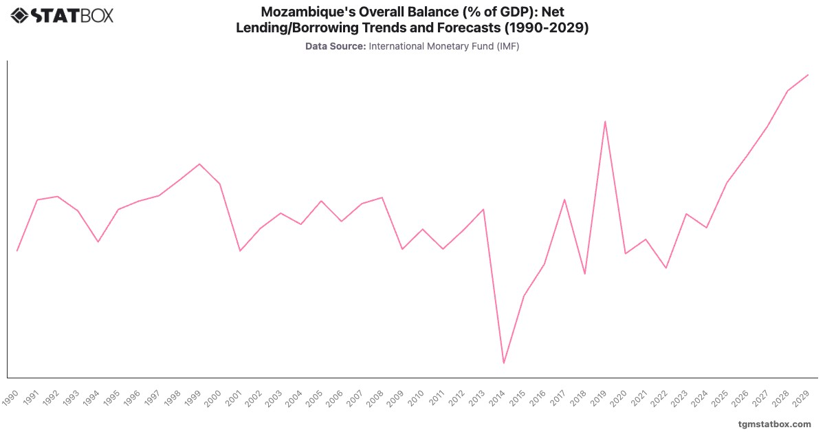 Mozambique's Overall Balance (% of GDP): Net Lending/Borrowing Trends and Forecasts (1990-2029)|Chart|TGM StatBox