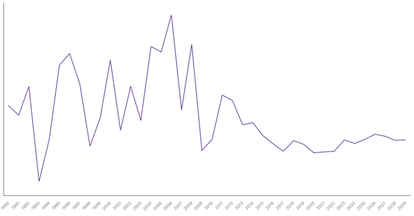 Nigeria's Overall Balance (% of GDP): Net Lending/Borrowing Trends and Forecasts (1990-2029) (locked) |Chart|TGM StatBox