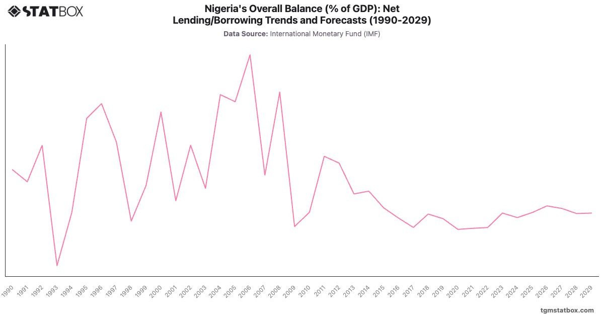 Nigeria's Overall Balance (% of GDP): Net Lending/Borrowing Trends and Forecasts (1990-2029)|Chart|TGM StatBox