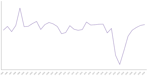 Ukraine's Overall Balance (% of GDP): Net Lending/Borrowing Trends and Forecasts (1990-2029) (locked) |Chart|TGM StatBox