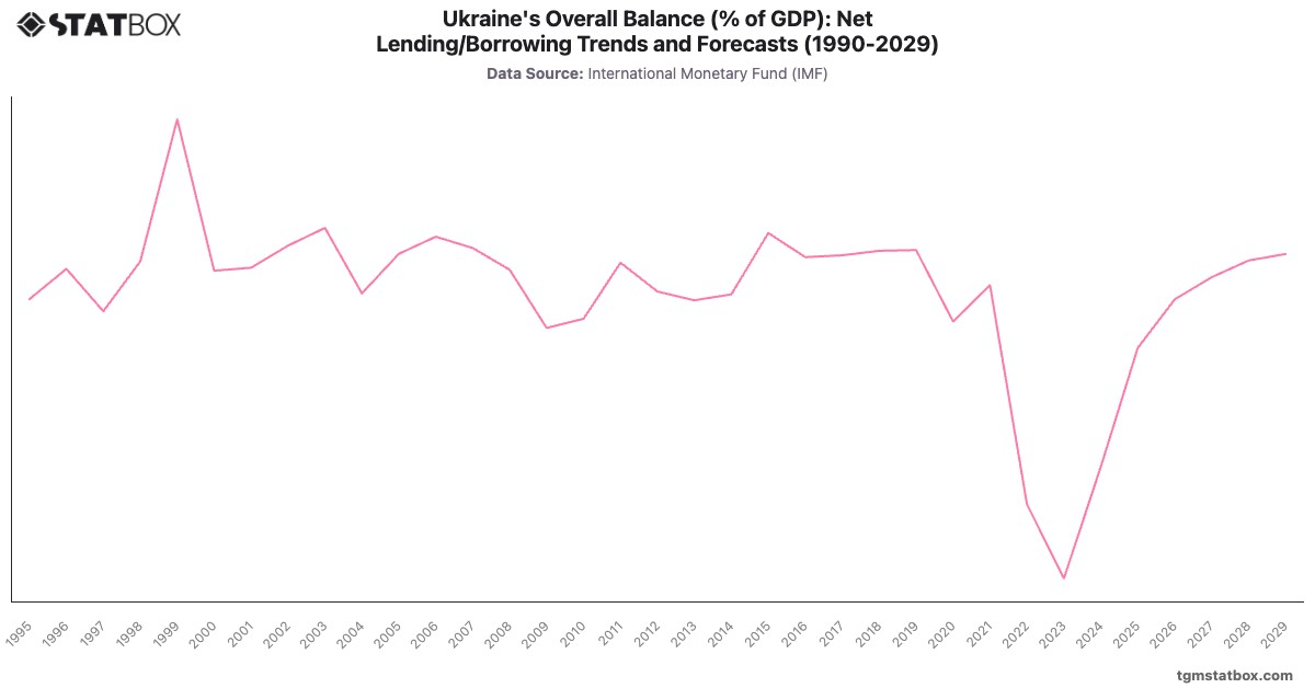 Ukraine's Overall Balance (% of GDP): Net Lending/Borrowing Trends and Forecasts (1990-2029)|Chart|TGM StatBox