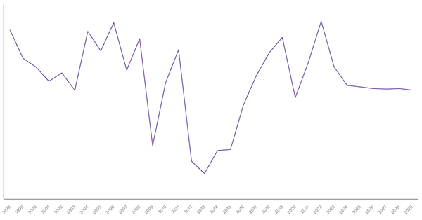 Vietnam's Overall Balance (% of GDP): Net Lending/Borrowing Trends and Forecasts (1990-2029) (locked) |Chart|TGM StatBox