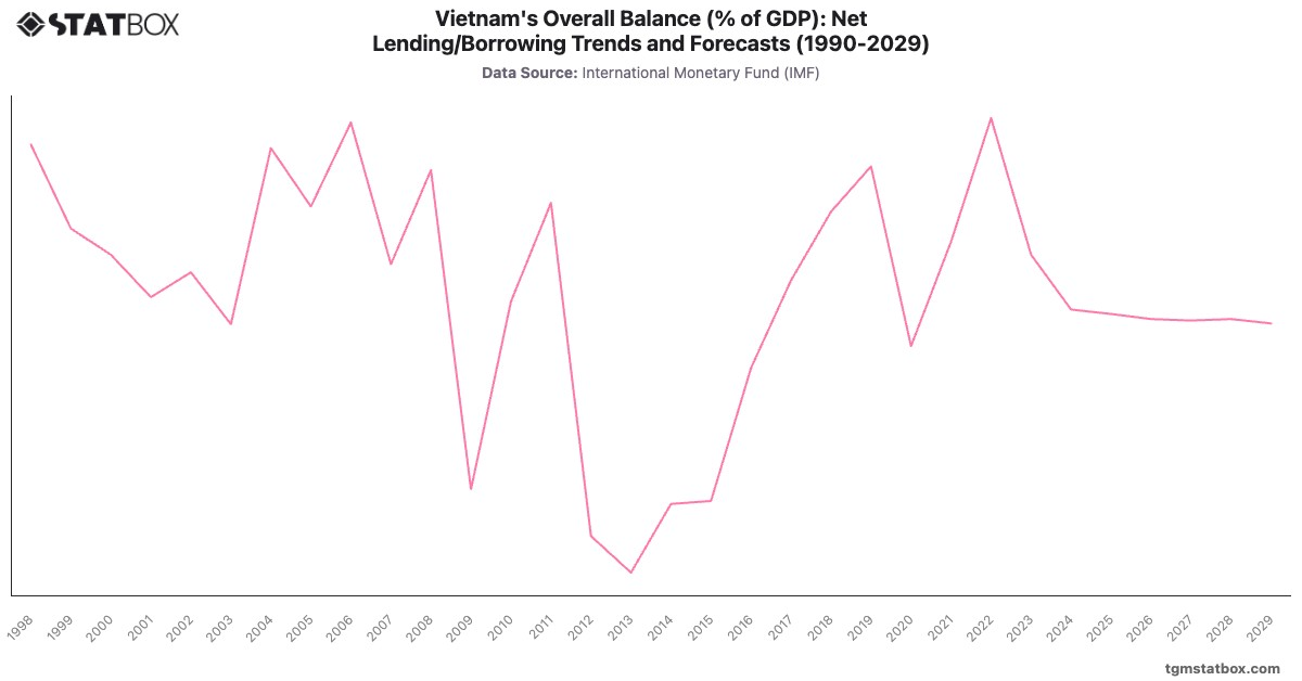 Vietnam's Overall Balance (% of GDP): Net Lending/Borrowing Trends and Forecasts (1990-2029)|Chart|TGM StatBox