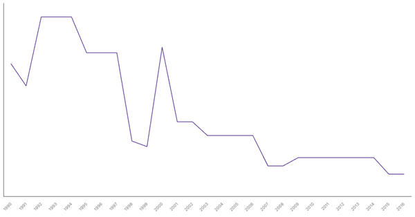 Historical Overview of Military Personnel in Albania (1990-2016) (locked) |Chart|TGM StatBox