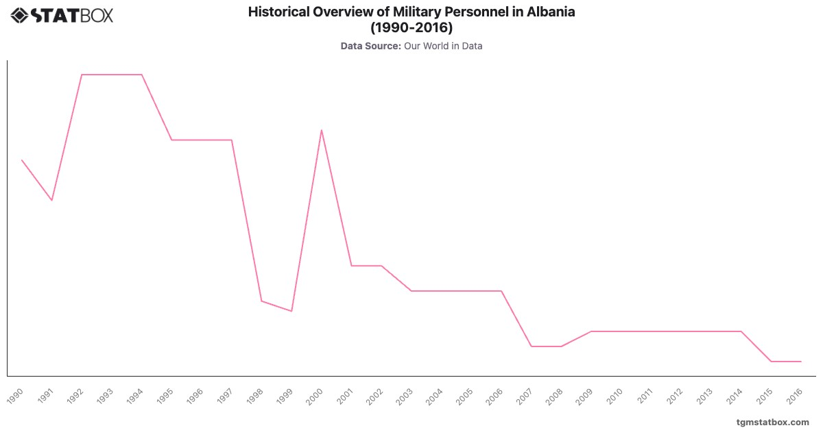 Historical Overview of Military Personnel in Albania (1990-2016)|Chart|TGM StatBox