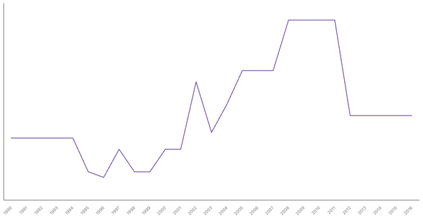 Historical Overview of Military Personnel in Algeria (1990-2016) (locked) |Chart|TGM StatBox