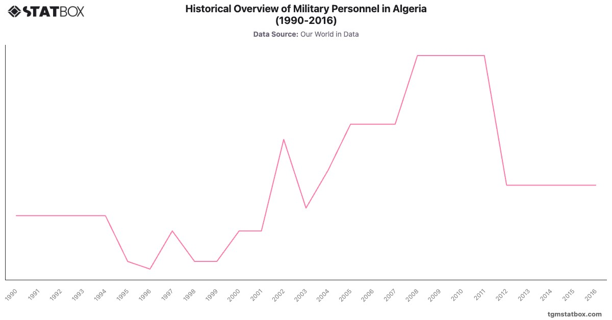 Historical Overview of Military Personnel in Algeria (1990-2016)|Chart|TGM StatBox