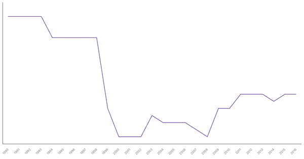 Historical Overview of Military Personnel in Australia (1990-2016) (locked) |Chart|TGM StatBox